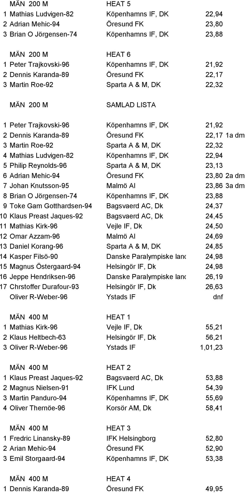 Martin Roe-92 Sparta A & M, DK 22,32 4 Mathias Ludvigen-82 Köpenhamns IF, DK 22,94 5 Philip Reynolds-96 Sparta A & M, DK 23,13 6 Adrian Mehic-94 Öresund FK 23,80 2a dm 7 Johan Knutsson-95 Malmö AI