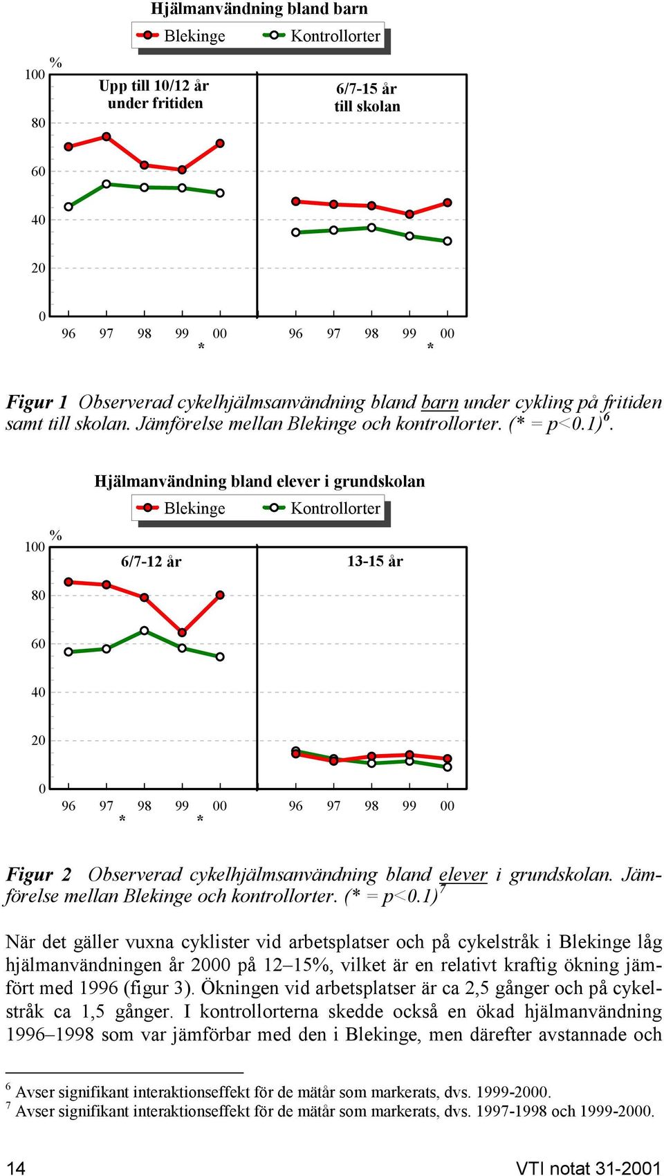 % 100 Hjälmanvändning bland elever i grundskolan Blekinge Kontrollorter 6/7-12 år 13-15 år 80 60 40 20 0 96 97 98 99 00 96 97 98 99 00 * * Figur 2 Observerad cykelhjälmsanvändning bland elever i