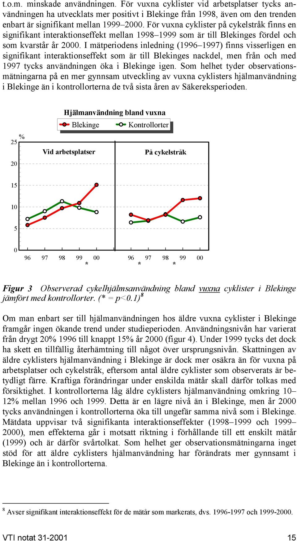I mätperiodens inledning (1996 1997) finns visserligen en signifikant interaktionseffekt som är till Blekinges nackdel, men från och med 1997 tycks användningen öka i Blekinge igen.