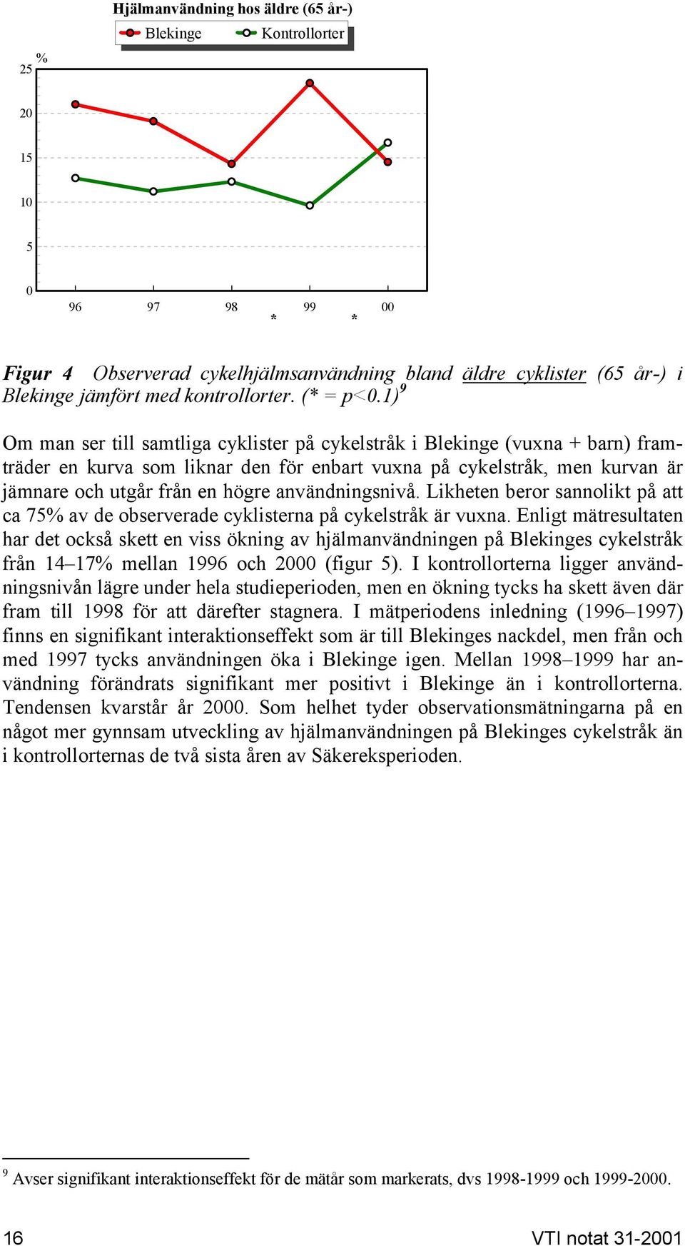 1) 9 Om man ser till samtliga cyklister på cykelstråk i Blekinge (vuxna + barn) framträder en kurva som liknar den för enbart vuxna på cykelstråk, men kurvan är jämnare och utgår från en högre