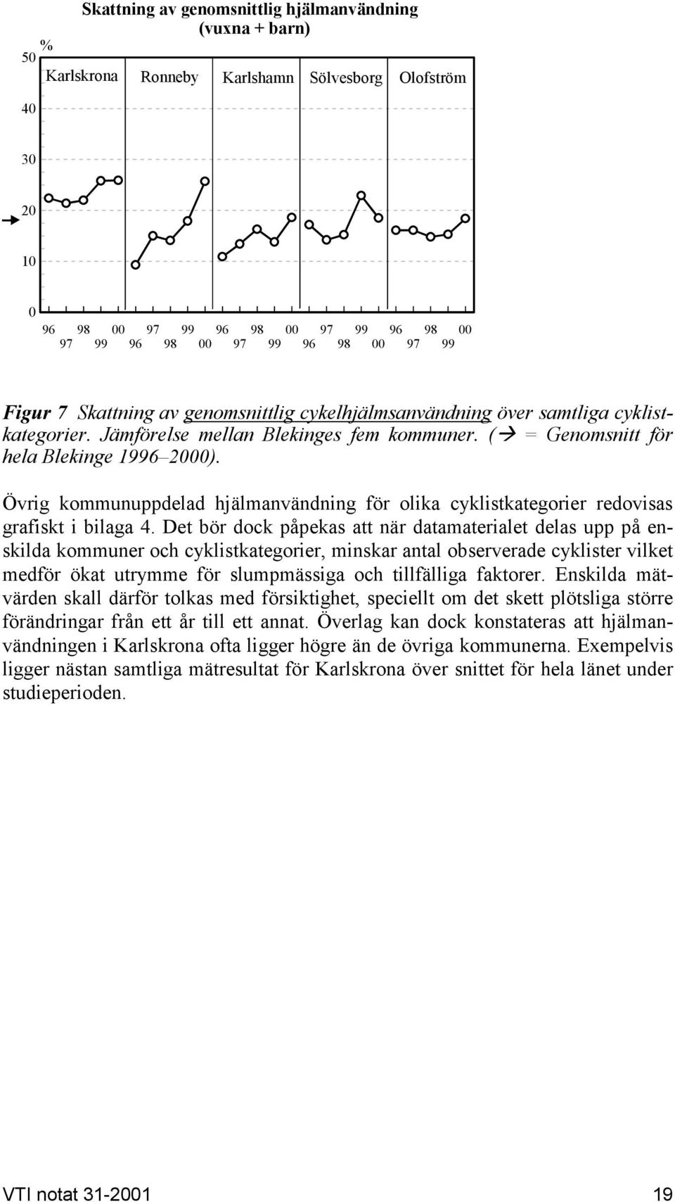 Övrig kommunuppdelad hjälmanvändning för olika cyklistkategorier redovisas grafiskt i bilaga 4.