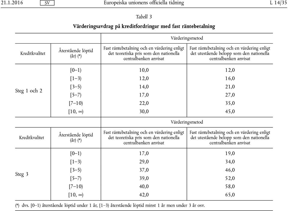 45,0 Värderingsmetod Återstående löptid räntebetalning och en värdering enligt det teoretiska pris som den nationella räntebetalning och en värdering enligt det utestående belopp som den nationella