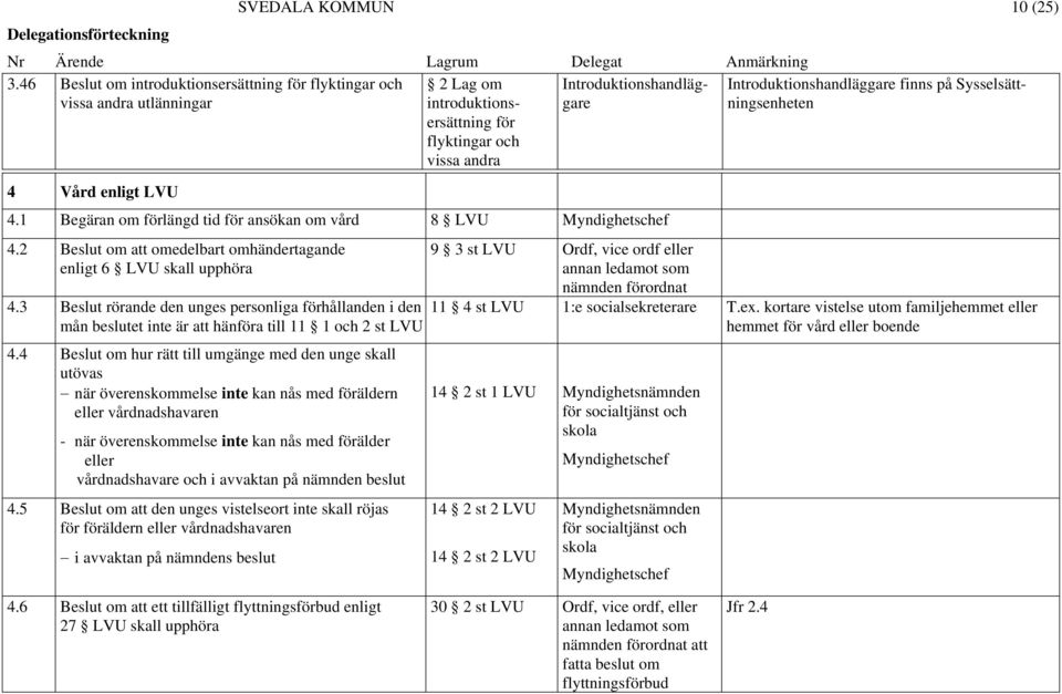 1 Begäran om förlängd tid för ansökan om vård 8 LVU Myndighetschef 4.2 Beslut om att omedelbart omhändertagande enligt 6 LVU skall upphöra 4.