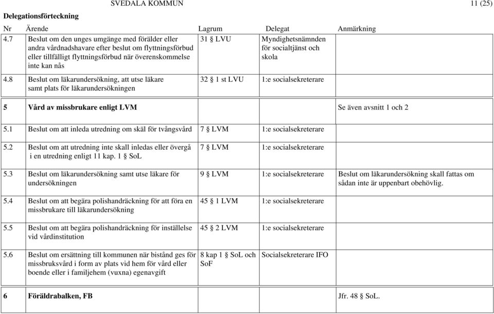 8 Beslut om läkarundersökning, att utse läkare samt plats för läkarundersökningen 32 1 st LVU 1:e socialsekreterare 5 Vård av missbrukare enligt LVM Se även avsnitt 1 och 2 5.