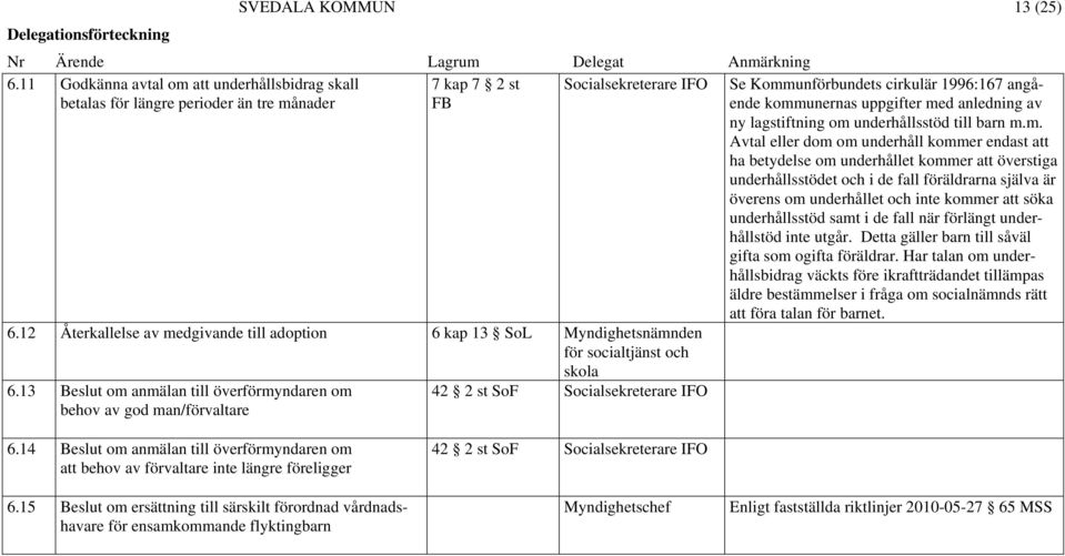 13 Beslut om anmälan till överförmyndaren om behov av god man/förvaltare 42 2 st SoF Se Kommunförbundets cirkulär 1996:167 angående kommunernas uppgifter med anledning av ny lagstiftning om