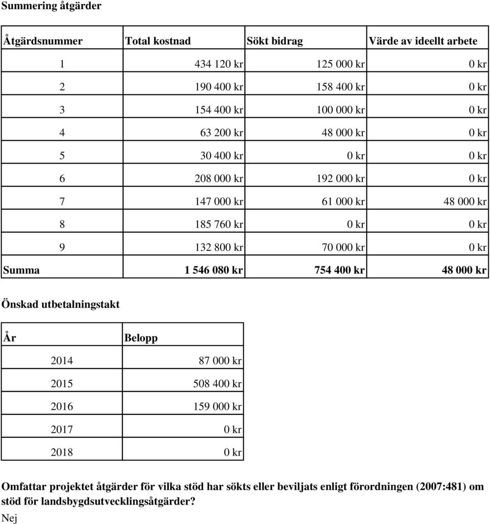 132 800 kr 70 000 kr 0 kr Summa 1 546 080 kr 754 400 kr 48 000 kr Önskad utbetalningstakt År Belopp 2014 87 000 kr 2015 508 400 kr 2016 159 000 kr 2017 0