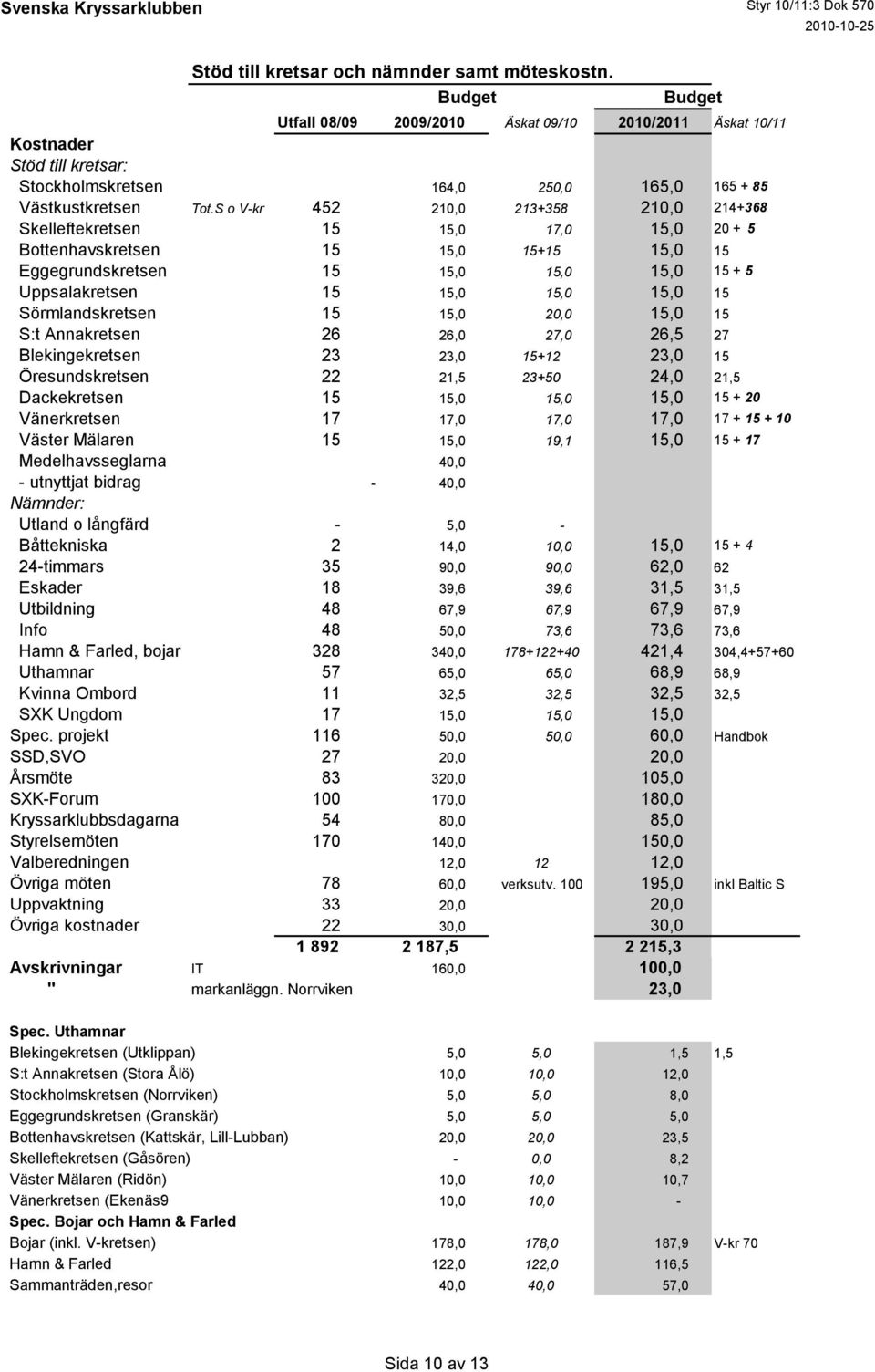 15 Sörmlandskretsen 15 15,0 20,0 15,0 15 S:t Annakretsen 26 26,0 27,0 26,5 27 Blekingekretsen 23 23,0 15+12 23,0 15 Öresundskretsen 22 21,5 23+50 24,0 21,5 Dackekretsen 15 15,0 15,0 15,0 15 + 20