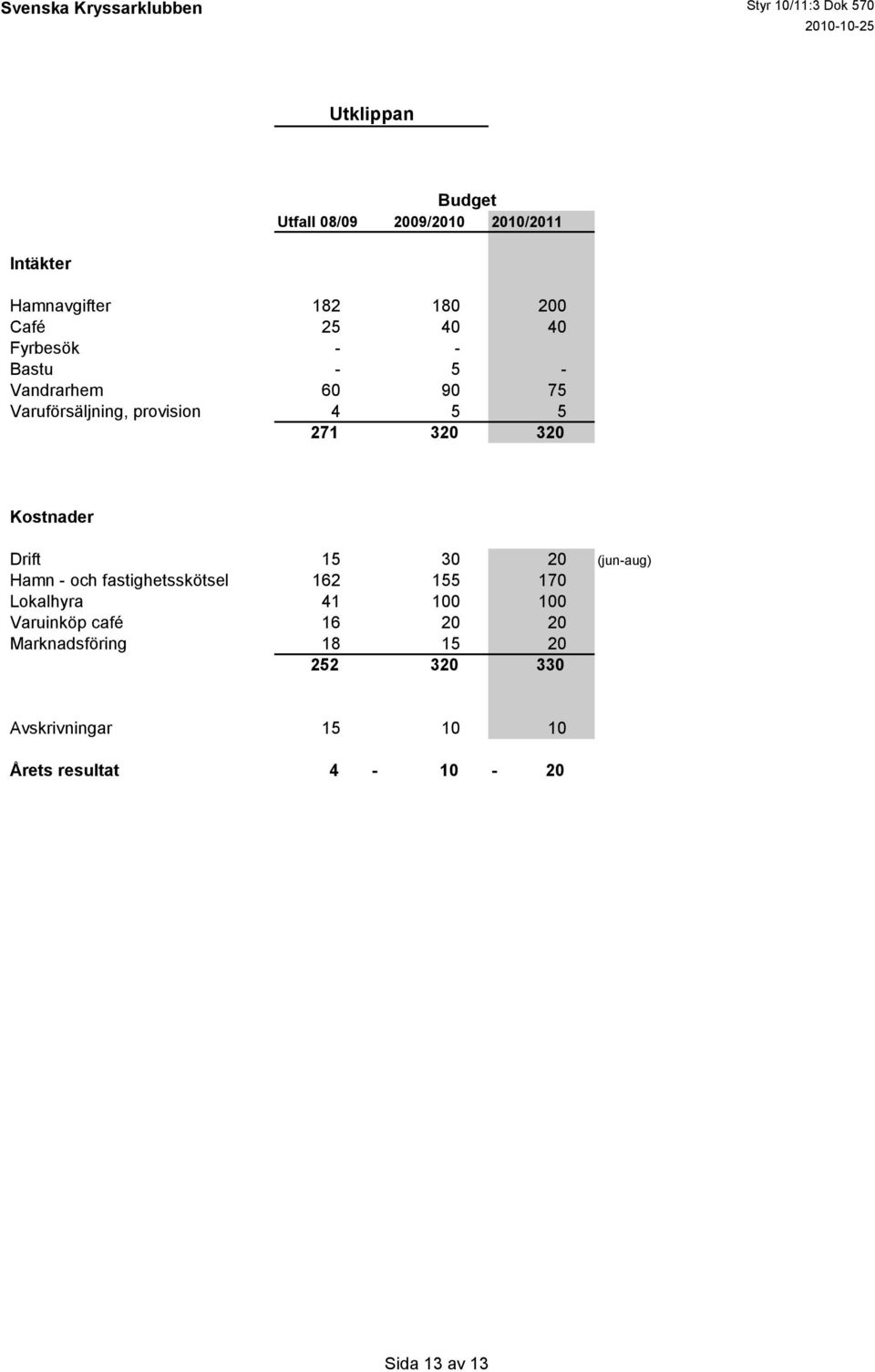 och fastighetsskötsel 162 155 170 Lokalhyra 41 100 100 Varuinköp café 16 20 20