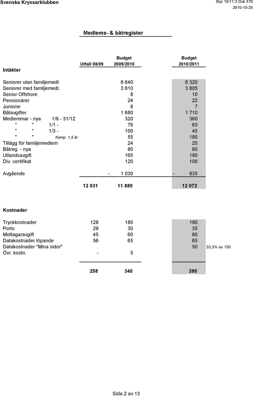 1/3-100 45 " " Kamp. 1,5 år 55 180 Tillägg för familjemedlem 24 25 Båtreg. - nya 80 80 Utlandsavgift 165 180 Div.