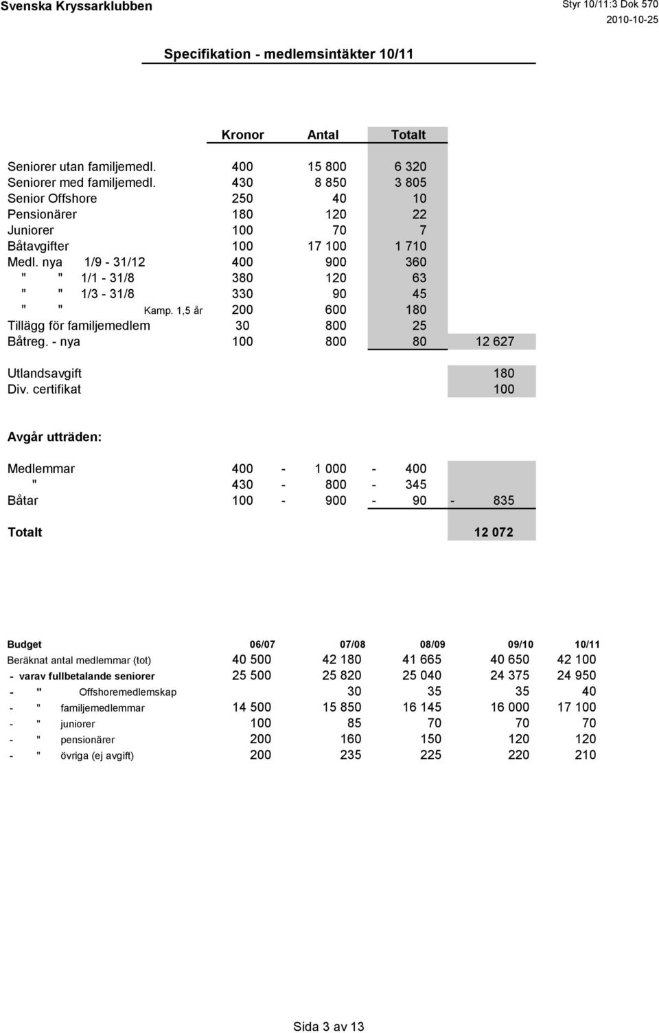 1,5 år 200 600 180 Tillägg för familjemedlem 30 800 25 Båtreg. - nya 100 800 80 12 627 Utlandsavgift 180 Div.