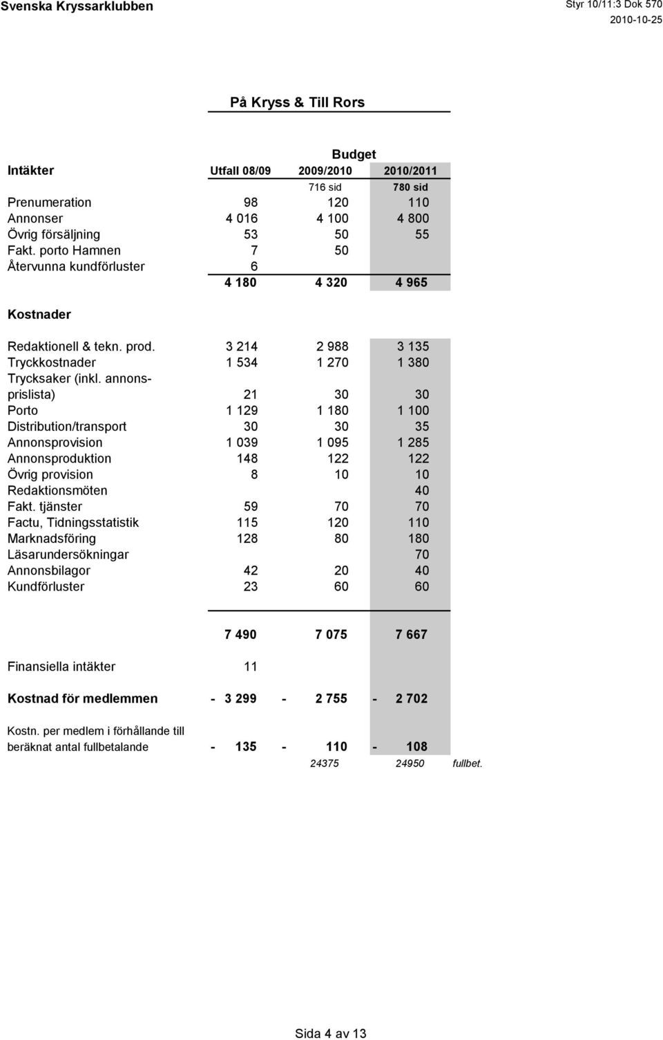 annonsprislista) 21 30 30 Porto 1 129 1 180 1 100 Distribution/transport 30 30 35 Annonsprovision 1 039 1 095 1 285 Annonsproduktion 148 122 122 Övrig provision 8 10 10 Redaktionsmöten 40 Fakt.