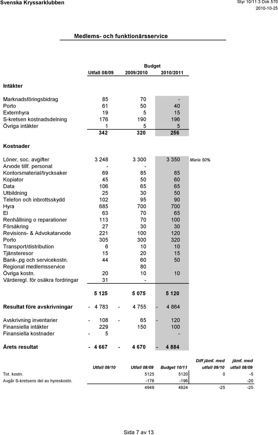 personal - - Kontorsmaterial/trycksaker 69 85 85 Kopiator 45 50 60 Data 106 65 65 Utbildning 25 30 50 Telefon och inbrottsskydd 102 95 90 Hyra 685 700 700 El 63 70 65 Renhållning o reparationer 113