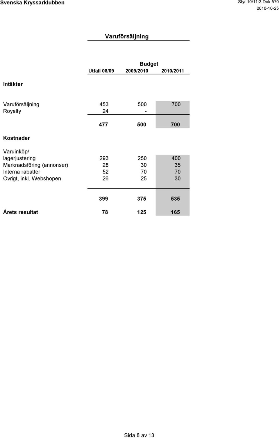 (annonser) 28 30 35 Interna rabatter 52 70 70 Övrigt, inkl.