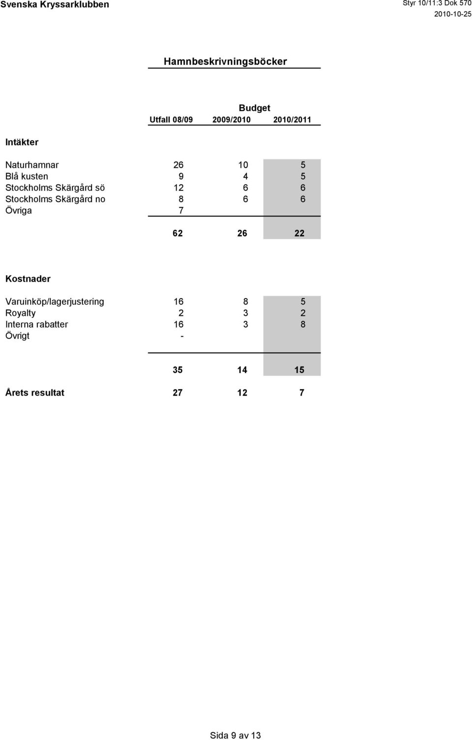 Övriga 7 62 26 22 Varuinköp/lagerjustering 16 8 5 Royalty 2 3 2
