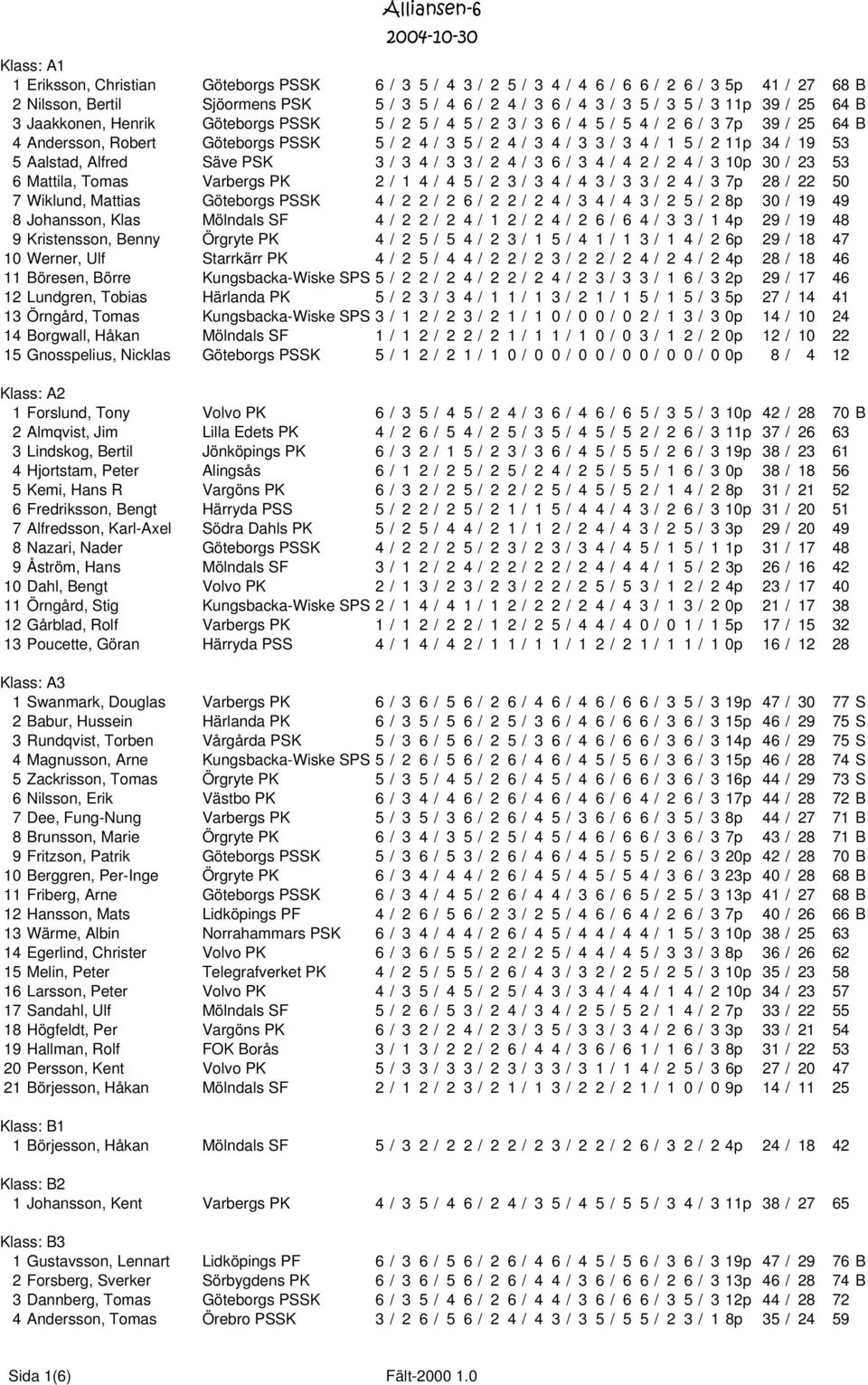 19 53 5 Aalstad, Alfred Säve PSK 3 / 3 4 / 3 3 / 2 4 / 3 6 / 3 4 / 4 2 / 2 4 / 3 10p 30 / 23 53 6 Mattila, Tomas Varbergs PK 2 / 1 4 / 4 5 / 2 3 / 3 4 / 4 3 / 3 3 / 2 4 / 3 7p 28 / 22 50 7 Wiklund,