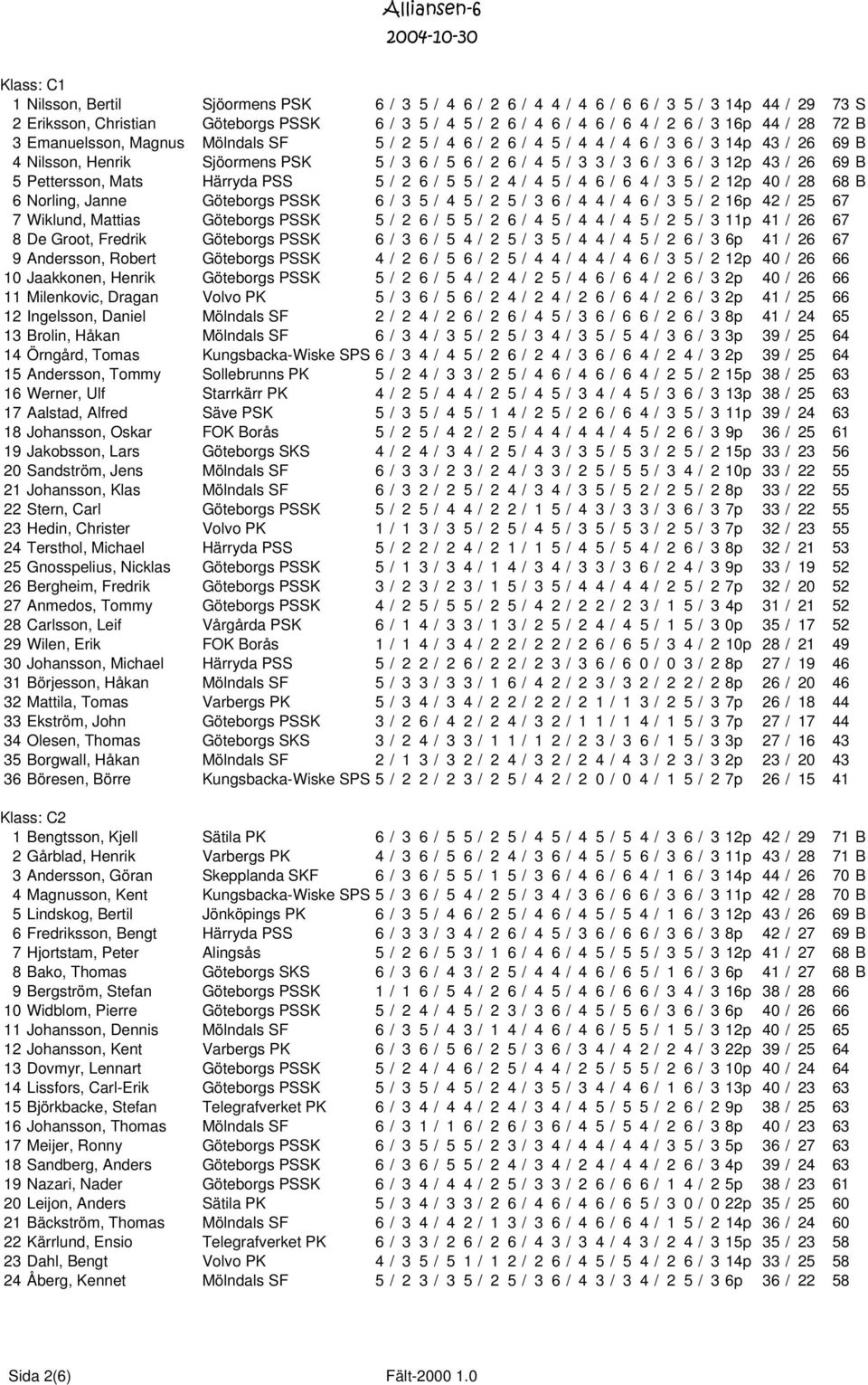 26 69 B 5 Pettersson, Mats Härryda PSS 5 / 2 6 / 5 5 / 2 4 / 4 5 / 4 6 / 6 4 / 3 5 / 2 12p 40 / 28 68 B 6 Norling, Janne Göteborgs PSSK 6 / 3 5 / 4 5 / 2 5 / 3 6 / 4 4 / 4 6 / 3 5 / 2 16p 42 / 25 67