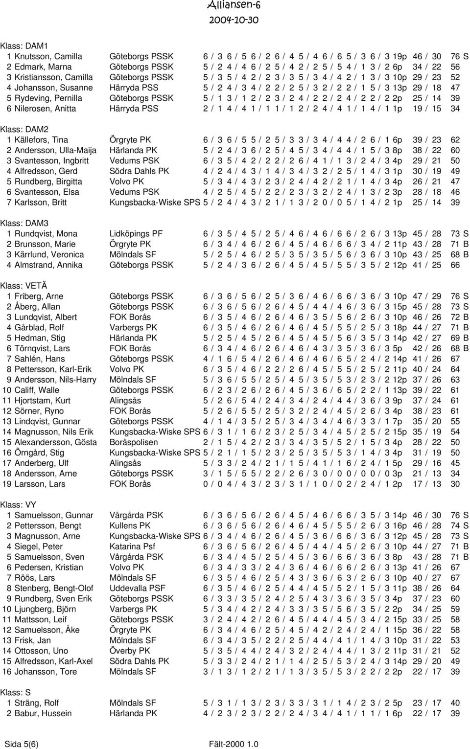 18 47 5 Rydeving, Pernilla Göteborgs PSSK 5 / 1 3 / 1 2 / 2 3 / 2 4 / 2 2 / 2 4 / 2 2 / 2 2p 25 / 14 39 6 Nilerosen, Anitta Härryda PSS 2 / 1 4 / 4 1 / 1 1 / 1 2 / 2 4 / 4 1 / 1 4 / 1 1p 19 / 15 34