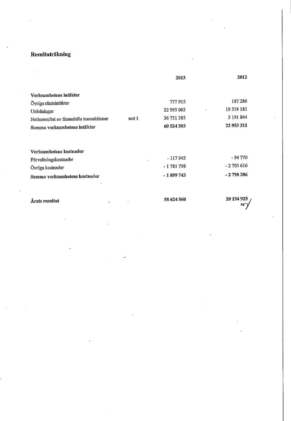 intäkter 6 524 33 22 953 311 Verksamhetens kostnader Förvaltningskostnader -117 945-9477 Övriga