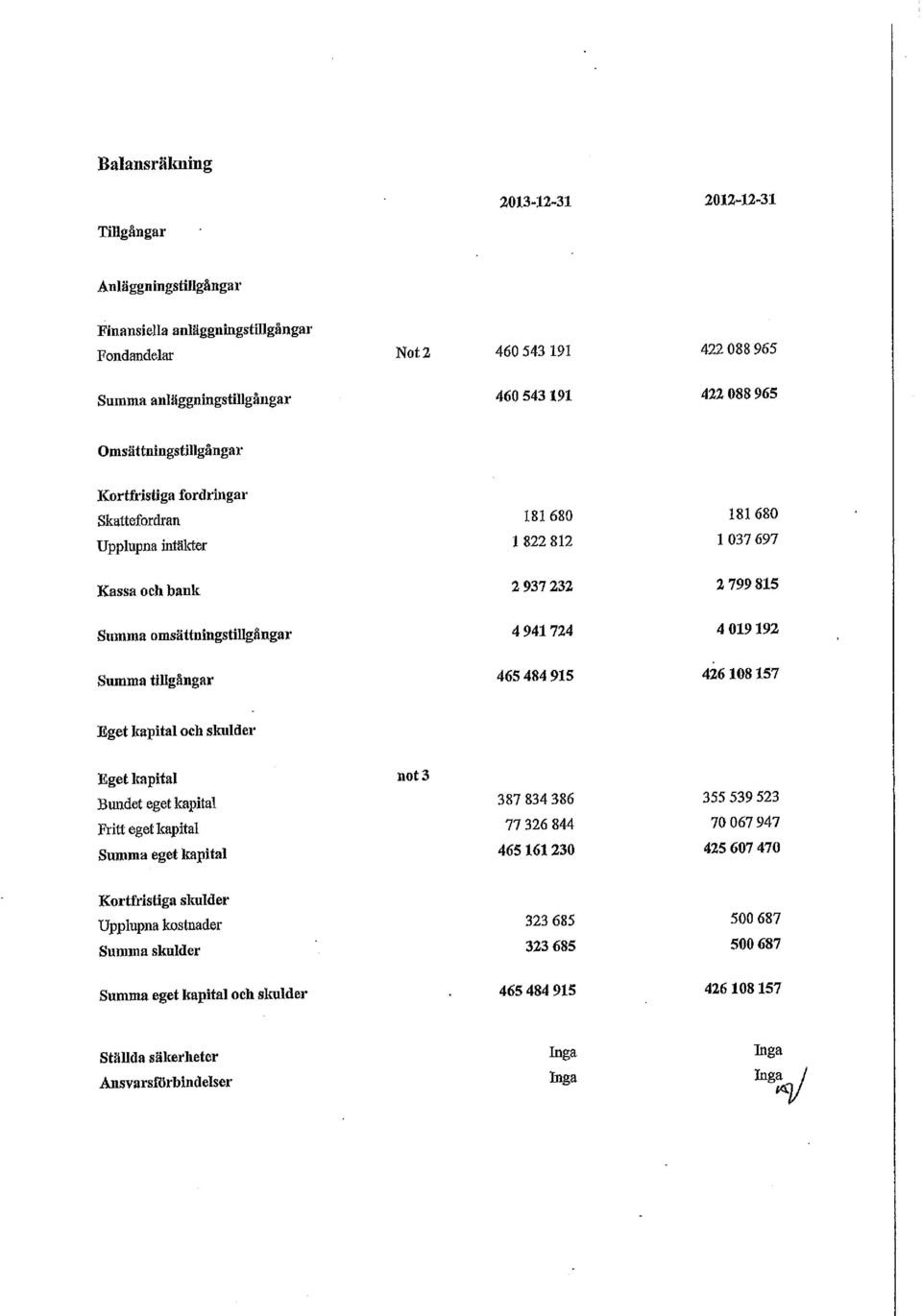 941724 465 484 915 181 68 1 37 697 2 799 815 4 19192 426 18157 Eget kapital Bundet eget kapital Fritt eget kapital Summa eget kapital not 3 387 834 386 77 326 844 465 161 23 355 539 523 7 67 947