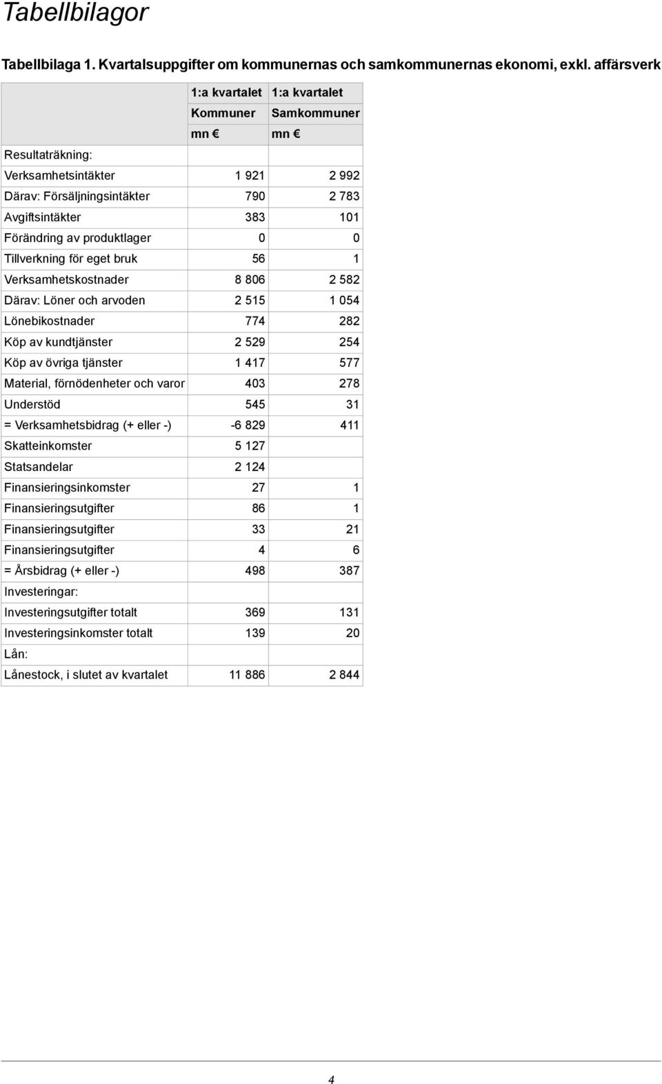 Lönebikostnader Köp av kundtjänster Köp av övriga tjänster Material, förnödenheter och varor Understöd = Verksamhetsbidrag (+ eller -) Skatteinkomster Statsandelar Finansieringsinkomster = Årsbidrag