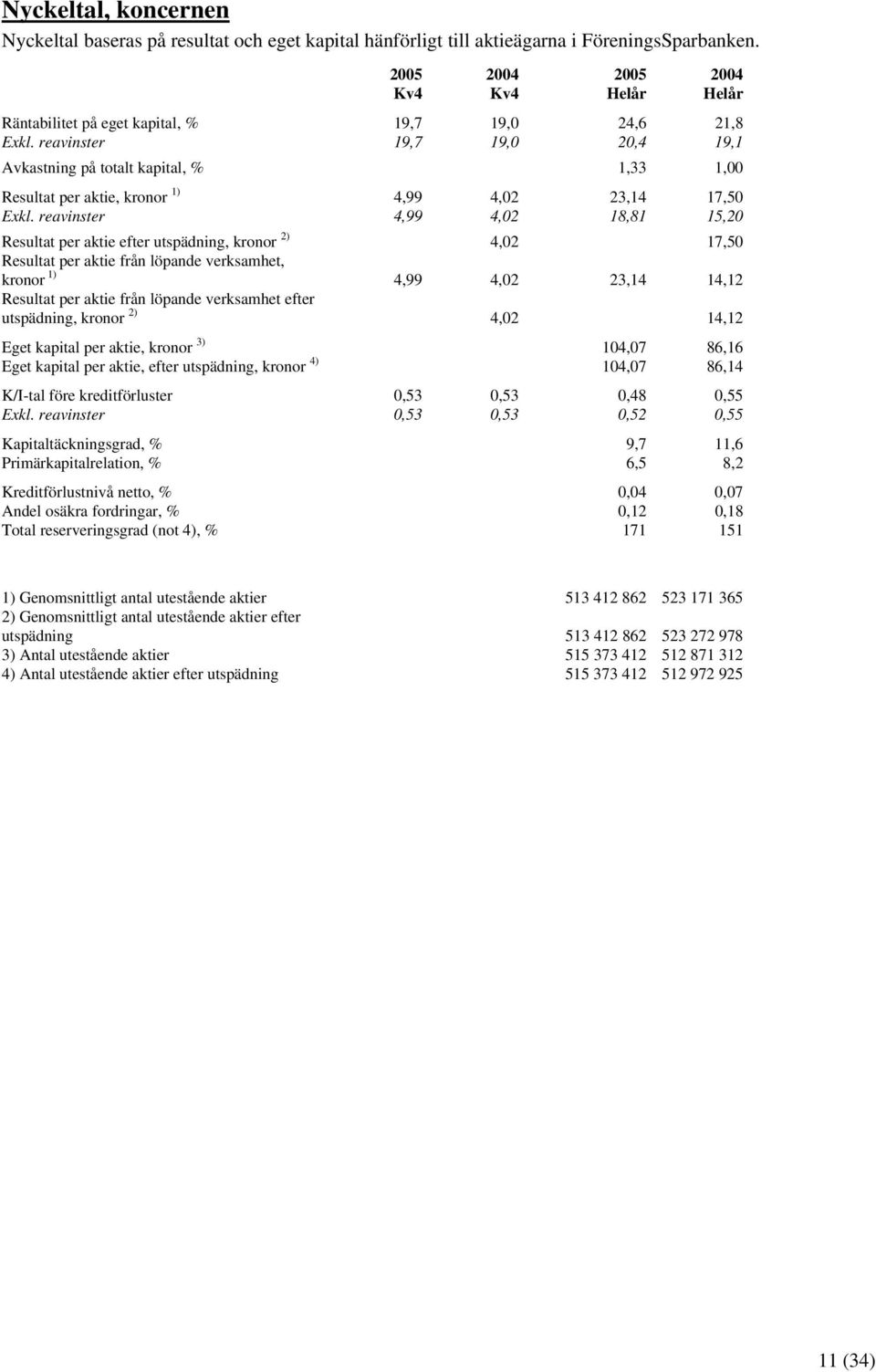 reavinster 4,99 4,02 18,81 15,20 Resultat per aktie efter utspädning, kronor 2) 4,02 17,50 Resultat per aktie från löpande verksamhet, kronor 1) 4,99 4,02 23,14 14,12 Resultat per aktie från löpande