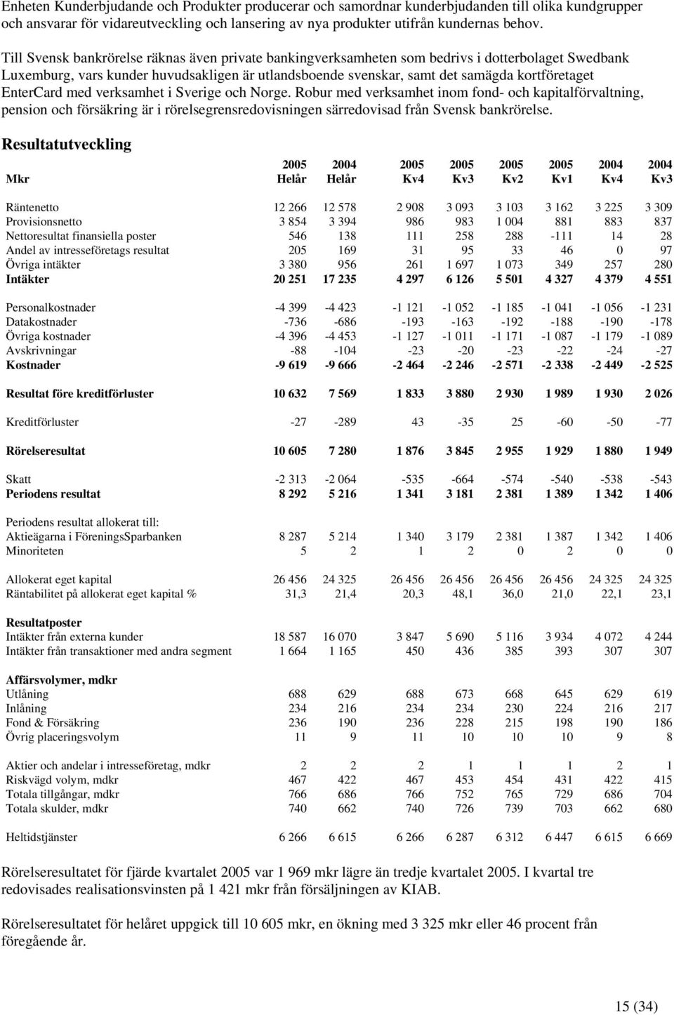 EnterCard med verksamhet i Sverige och Norge. Robur med verksamhet inom fond- och kapitalförvaltning, pension och försäkring är i rörelsegrensredovisningen särredovisad från Svensk bankrörelse.