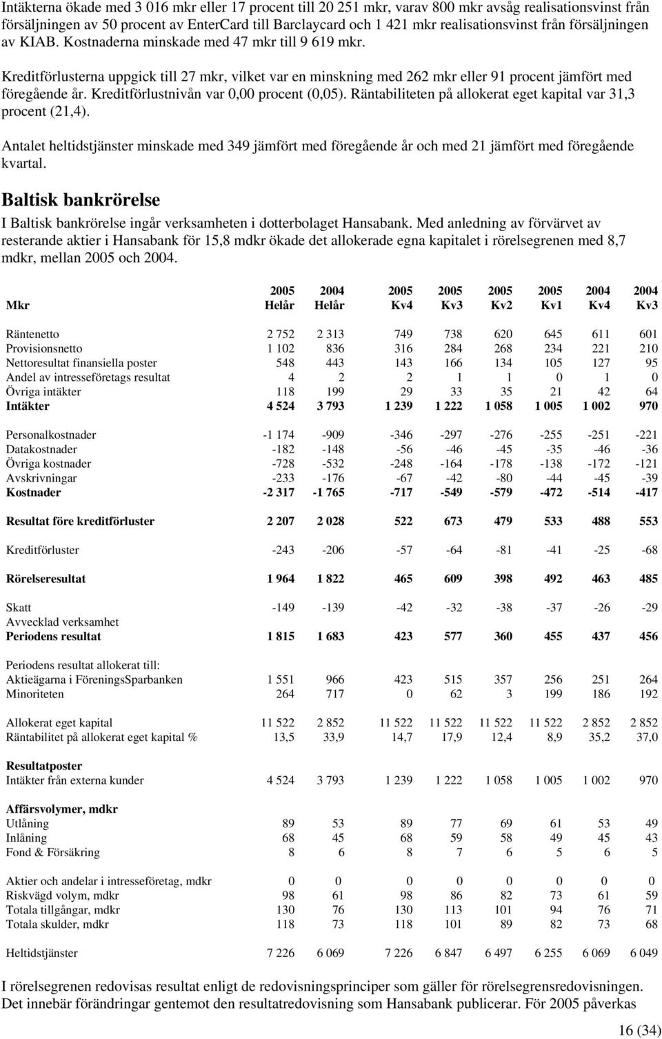 Kreditförlustnivån var 0,00 procent (0,05). Räntabiliteten på allokerat eget kapital var 31,3 procent (21,4).