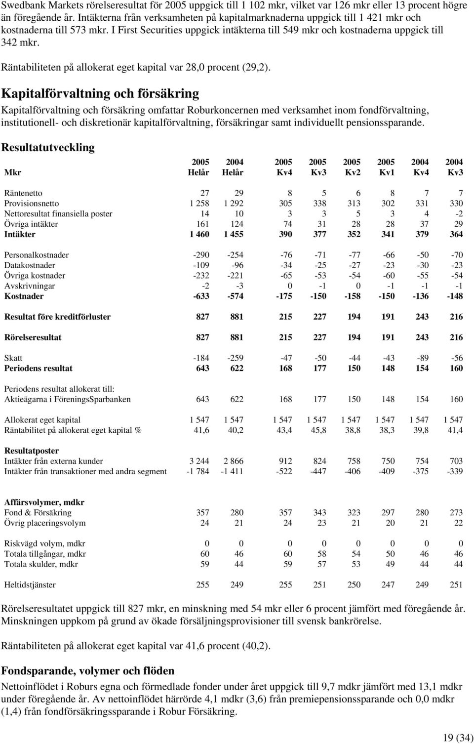 Räntabiliteten på allokerat eget kapital var 28,0 procent (29,2).