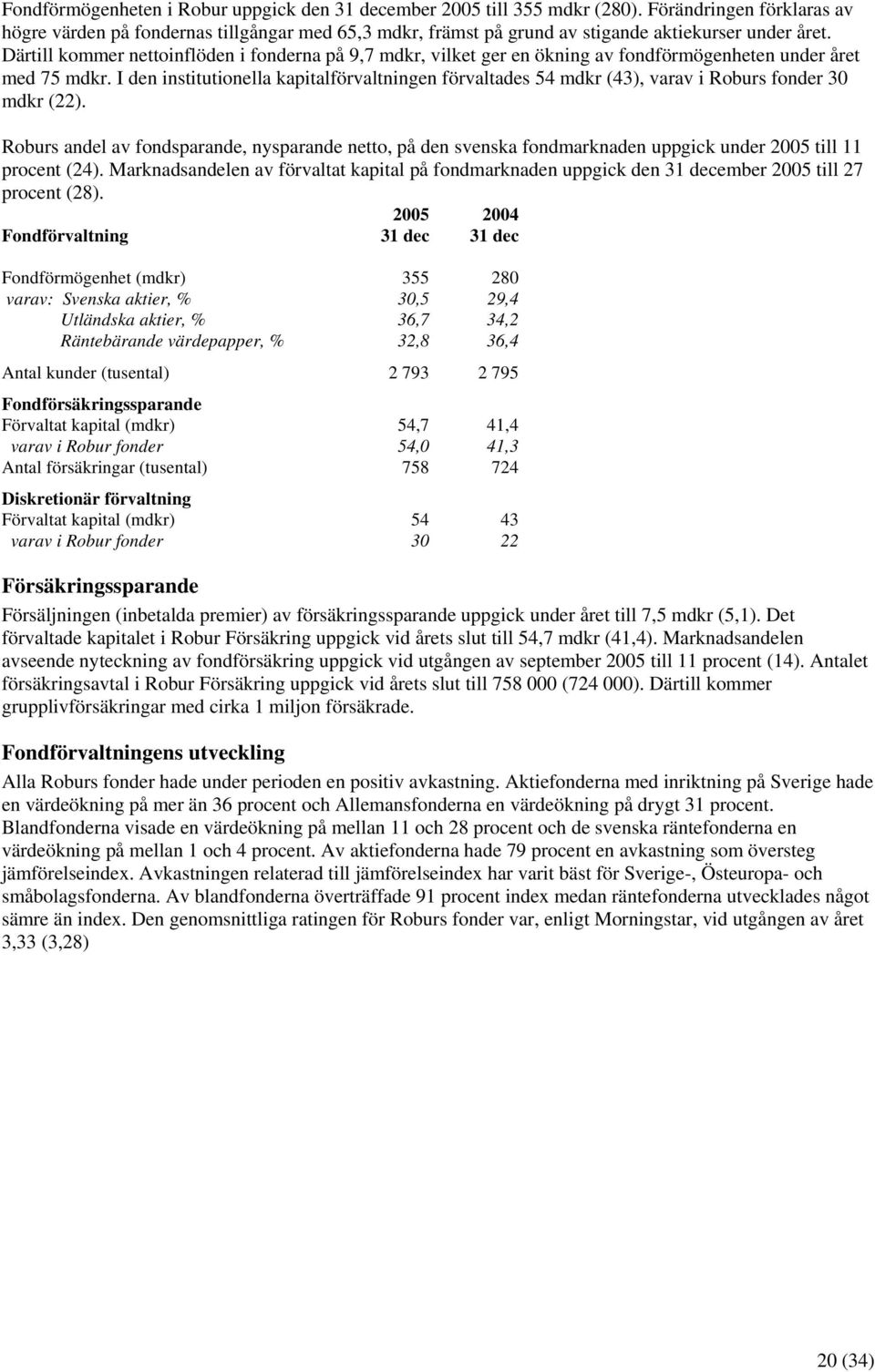 I den institutionella kapitalförvaltningen förvaltades 54 mdkr (43), varav i Roburs fonder 30 mdkr (22).