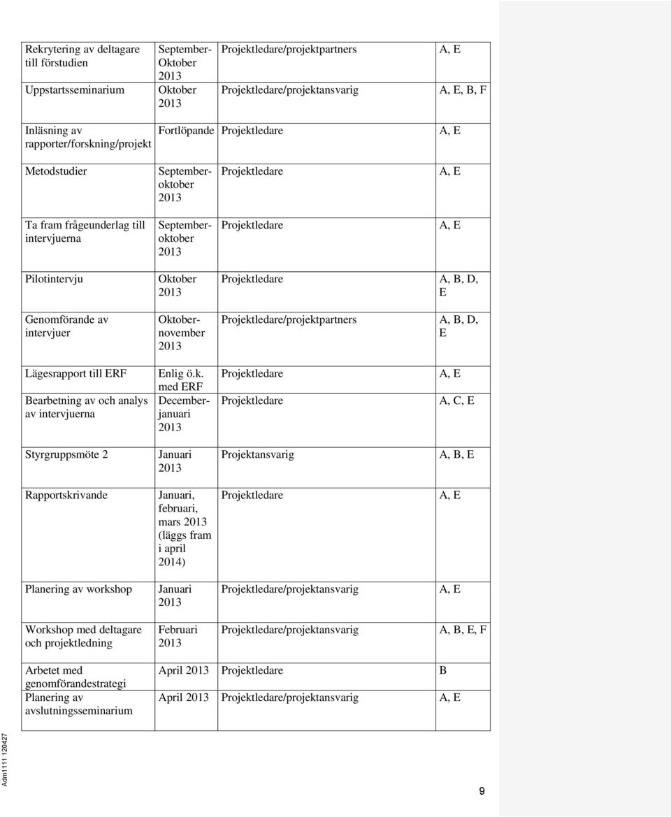 Oktobernovember Projektledare A, B, D, E Projektledare/projektpartners A, B, D, E Lägesrapport till ERF Bearbetning av och analys av intervjuerna Enlig ö.k. med ERF Decemberjanuari Projektledare