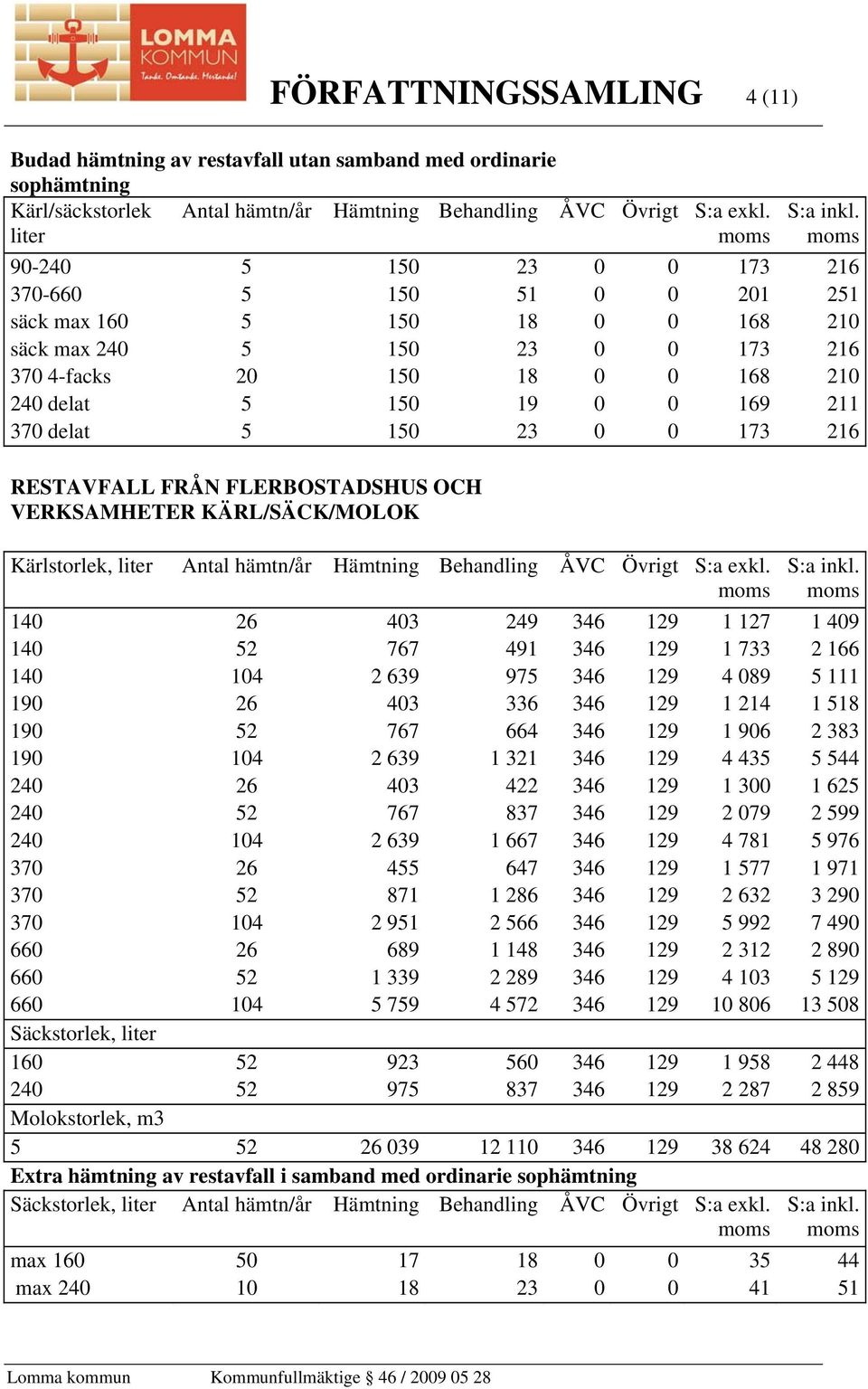 FRÅN FLERBOSTADSHUS OCH VERKSAMHETER KÄRL/SÄCK/MOLOK 140 26 403 249 346 129 1 127 1 409 140 52 767 491 346 129 1 733 2 166 140 104 2 639 975 346 129 4 089 5 111 190 26 403 336 346 129 1 214 1 518 190