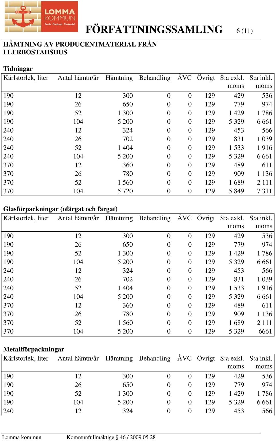 560 0 0 129 1 689 2 111 370 104 5 720 0 0 129 5 849 7 311 Glasförpackningar (ofärgat och färgat) 190 12 300 0 0 129 429 536 190 26 650 0 0 129 779 974 190 52 1 300 0 0 129 1 429 1 786 190 104 5 200 0