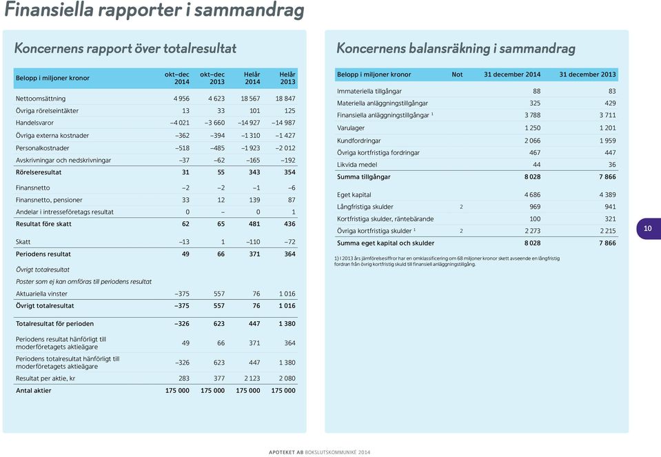 Rörelseresultat 31 55 343 354 Finansnetto 2 2 1 6 Finansnetto, pensioner 33 12 139 87 Andelar i intresseföretags resultat 0 0 1 Resultat före skatt 62 65 481 436 Skatt 13 1 110 72 Periodens resultat