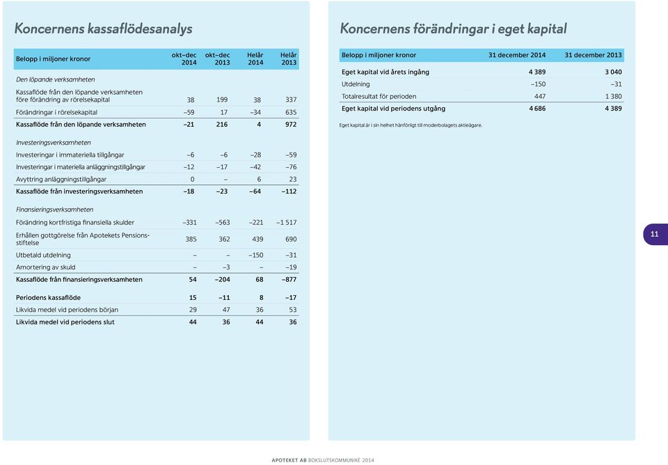 Utdelning 150 31 Totalresultat för perioden 447 1 380 Eget kapital vid periodens utgång 4 686 4 389 Eget kapital är i sin helhet hänförligt till moderbolagets aktieägare.