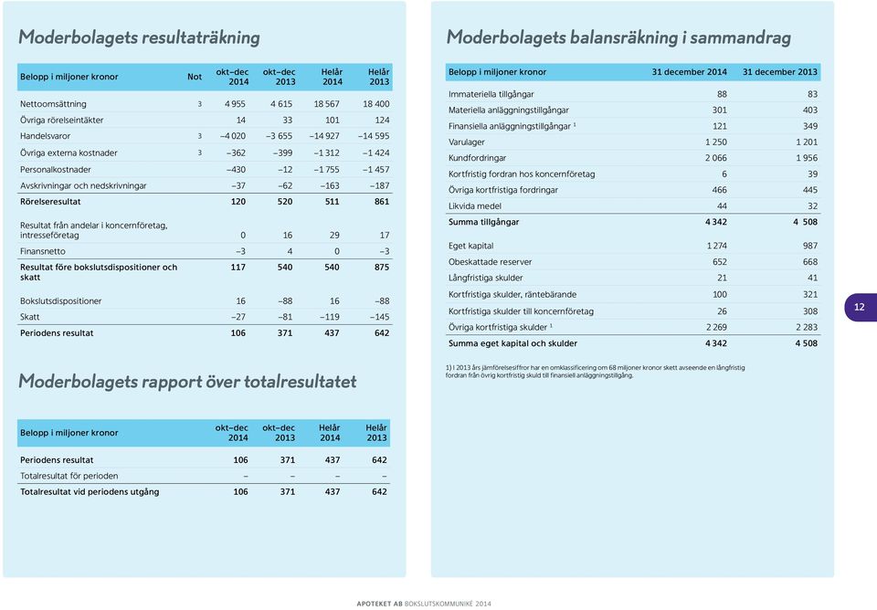 från andelar i koncern företag, intresseföretag 0 16 29 17 Finansnetto 3 4 0 3 Resultat före bokslutsdisposi tioner och skatt 117 540 540 875 Bokslutsdispositioner 16 88 16 88 Skatt 27 81 119 145