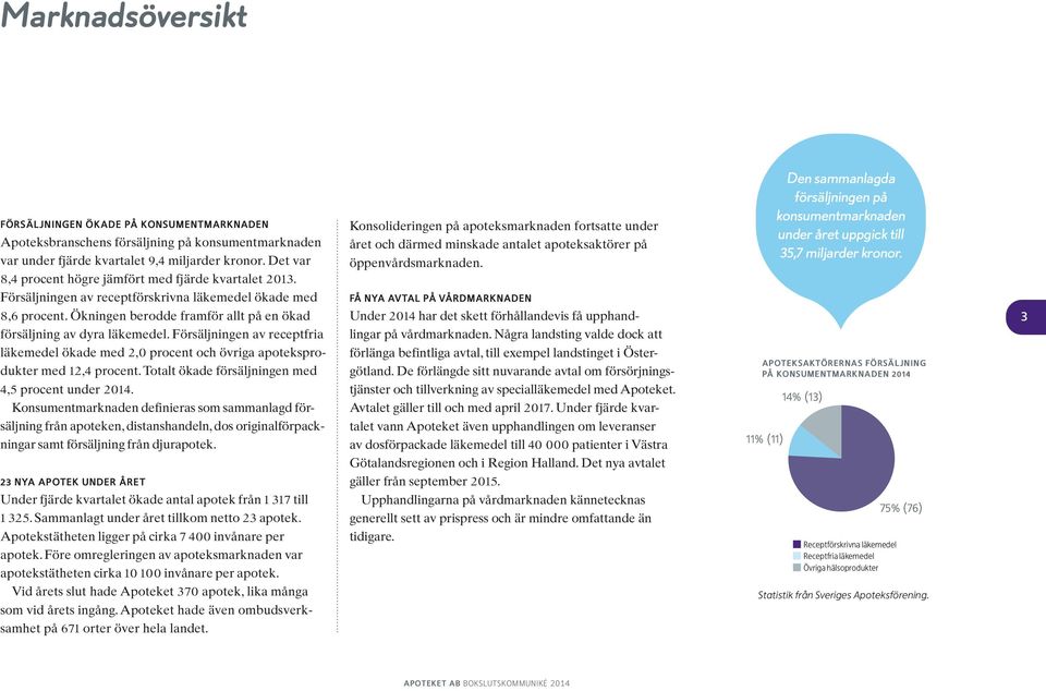 Försäljningen av receptfria läkemedel ökade med 2,0 procent och övriga apoteksprodukter med 12,4 procent. Totalt ökade försäljningen med 4,5 procent under.