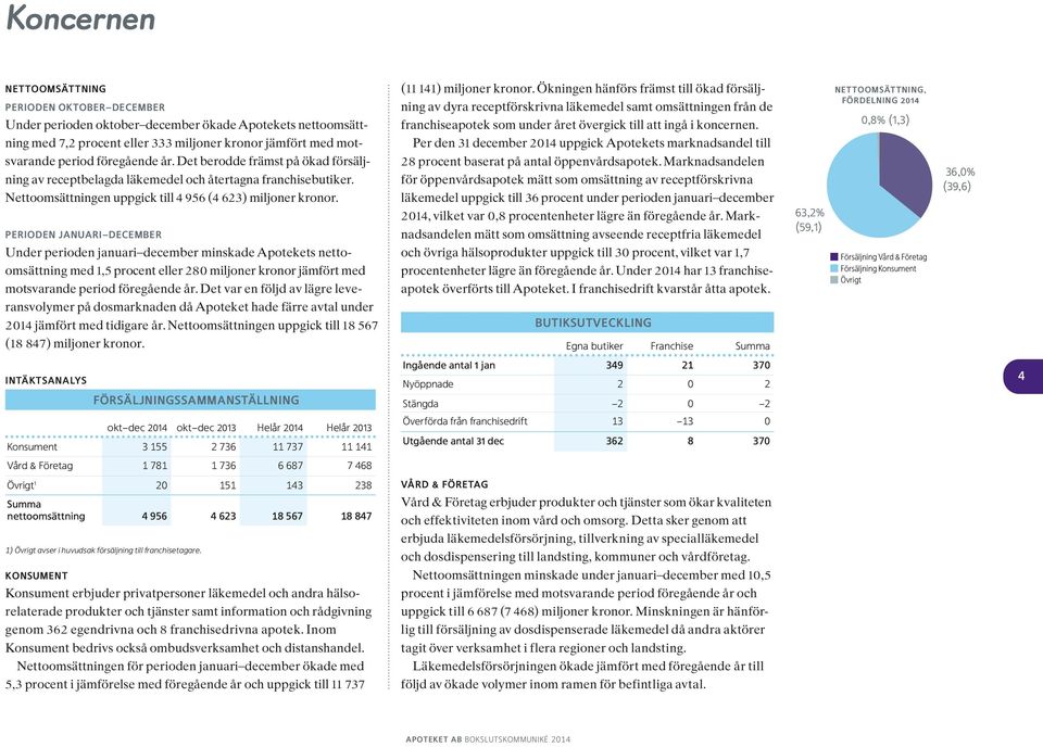 Perioden januari december Under perioden januari december minskade Apotekets nettoomsättning med 1,5 procent eller 280 miljoner kronor jämfört med motsvarande period föregående år.