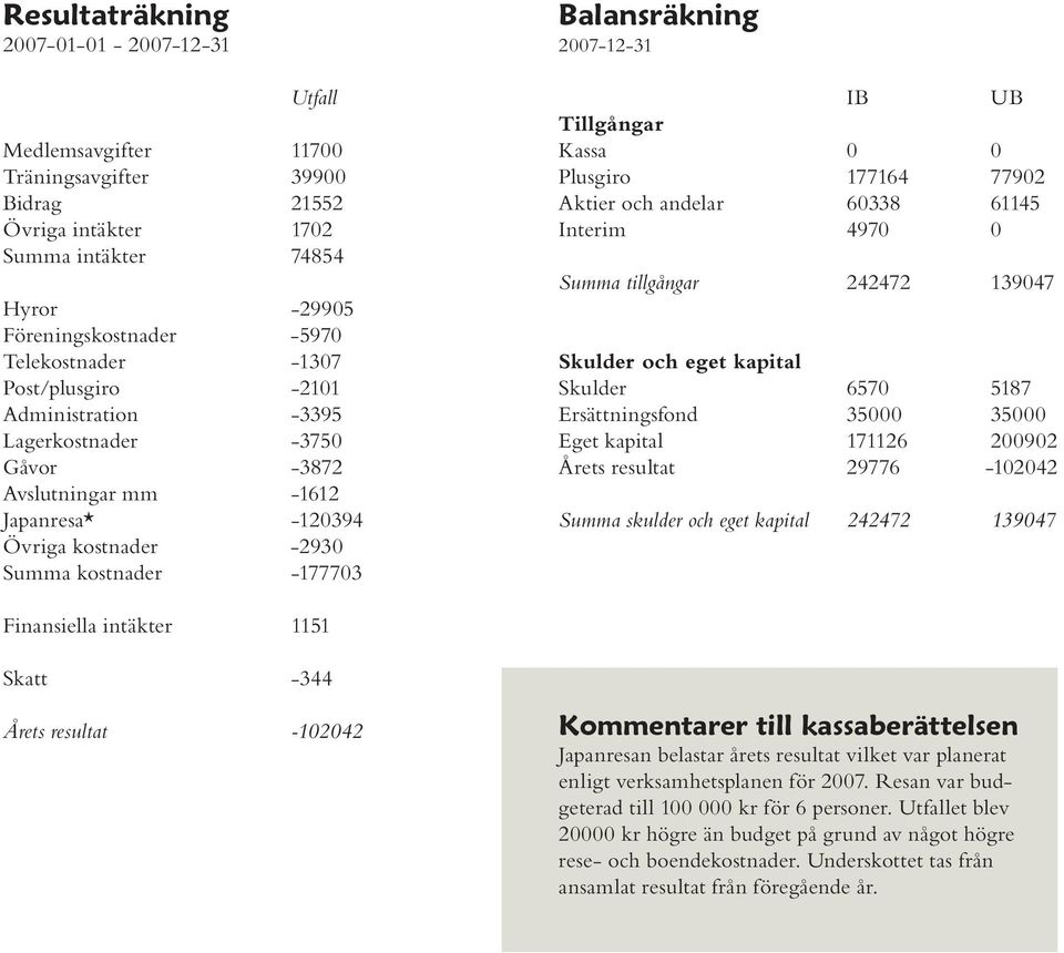 Tillgångar Kassa 0 0 Plusgiro 177164 77902 Aktier och andelar 60338 61145 Interim 4970 0 Summa tillgångar 242472 139047 Skulder och eget kapital Skulder 6570 5187 Ersättningsfond 35000 35000 Eget