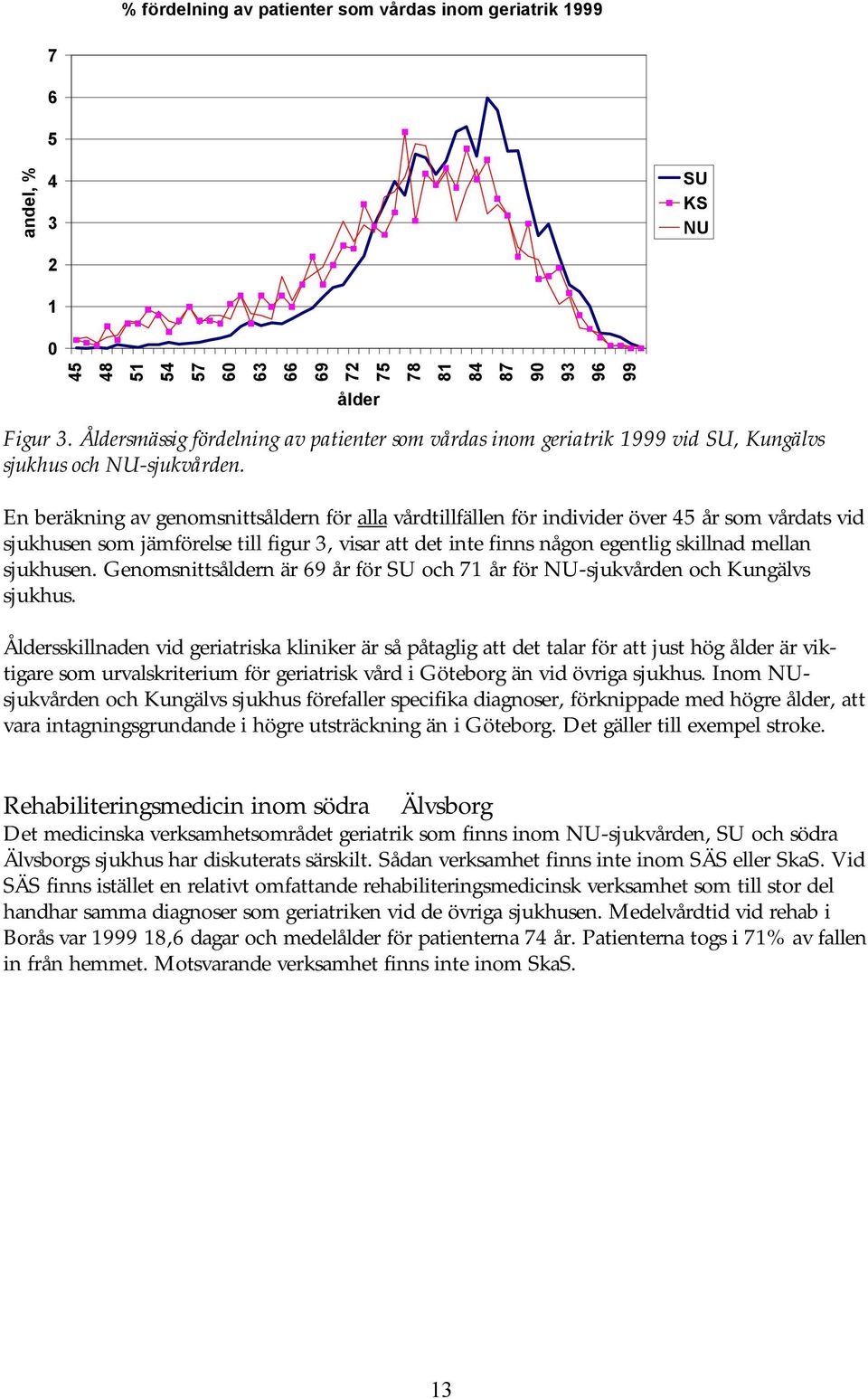 81 84 87 90 93 96 99 En beräkning av genomsnittsåldern för alla vårdtillfällen för individer över 45 år som vårdats vid sjukhusen som jämförelse till figur 3, visar att det inte finns någon egentlig