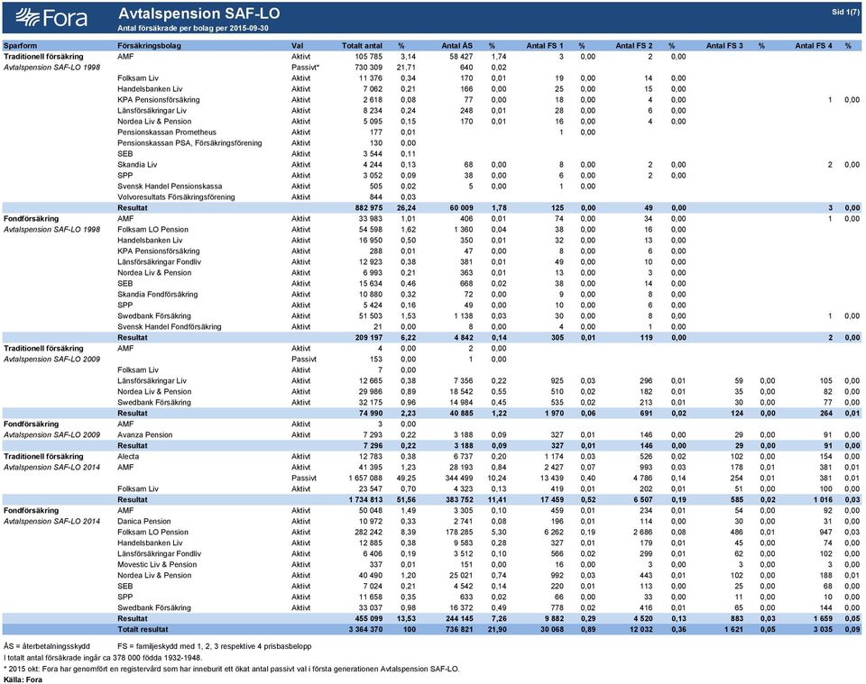 0,00 15 0,00 KPA Pensionsförsäkring Aktivt 2 618 0,08 77 0,00 18 0,00 4 0,00 1 0,00 Länsförsäkringar Liv Aktivt 8 234 0,24 248 0,01 28 0,00 6 0,00 Nordea Liv & Pension Aktivt 5 095 0,15 170 0,01 16