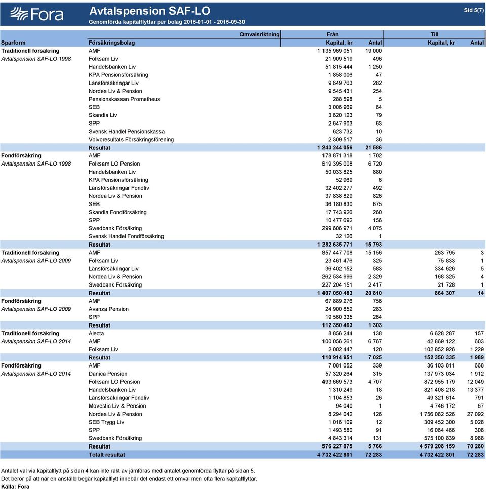 Pensionskassan Prometheus 288 598 5 SEB 3 006 969 64 Skandia Liv 3 620 123 79 SPP 2 647 903 63 Svensk Handel Pensionskassa 623 732 10 Volvoresultats Försäkringsförening 2 309 517 36 Resultat 1 243