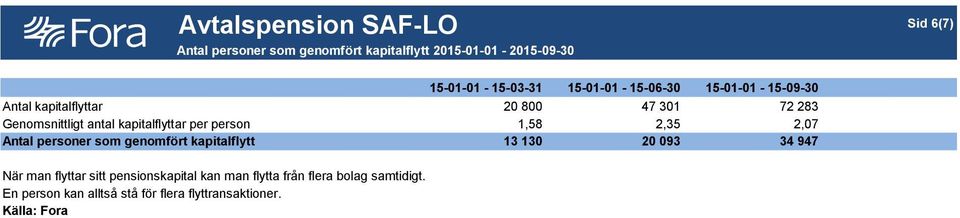 kapitalflyttar per person 1,58 2,35 2,07 Antal personer som genomfört kapitalflytt 13 130 20 093 34 947