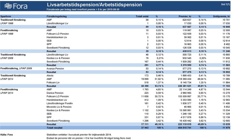 000 LP/AP 1998 Folksam LO Pension 11 0,03 % 122 939 0,03 % 11 176 Handelsbanken Liv 3 0,01 % 39 562 0,01 % 13 187 SEB 1 0,00 % 12 614 0,00 % 12 614 SPP 2 0,01 % 16 963 0,00 % 8 482 Swedbank