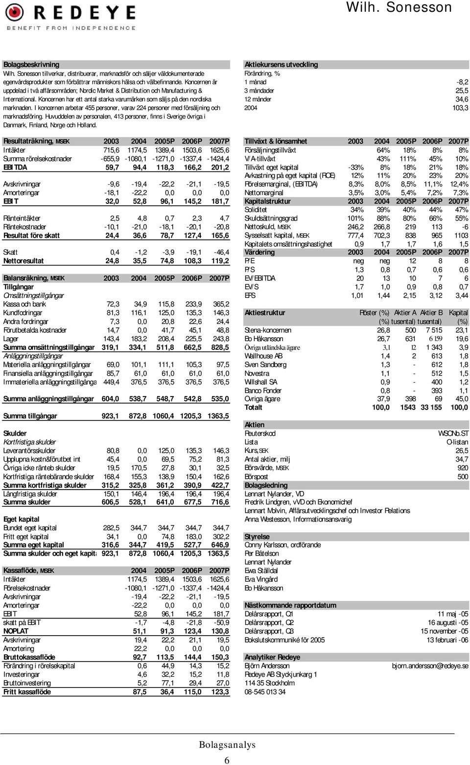 I koncernen arbetar 455 personer, varav 224 personer med försäljning och marknadsföring. Huvuddelen av personalen, 413 personer, finns i Sverige övriga i Danmark, Finland, Norge och Holland.