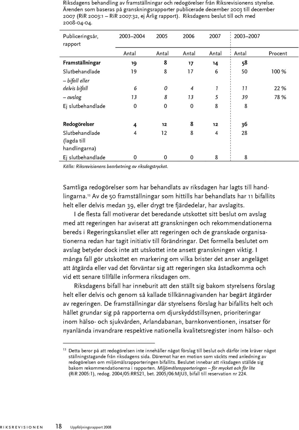 Publiceringsår, 2003 2004 2005 2006 2007 2003 2007 rapport Antal Antal Antal Antal Antal Procent Framställningar 19 8 17 14 58 Slutbehandlade 19 8 17 6 50 100 % bifall eller delvis bifall 6 0 4 1 11