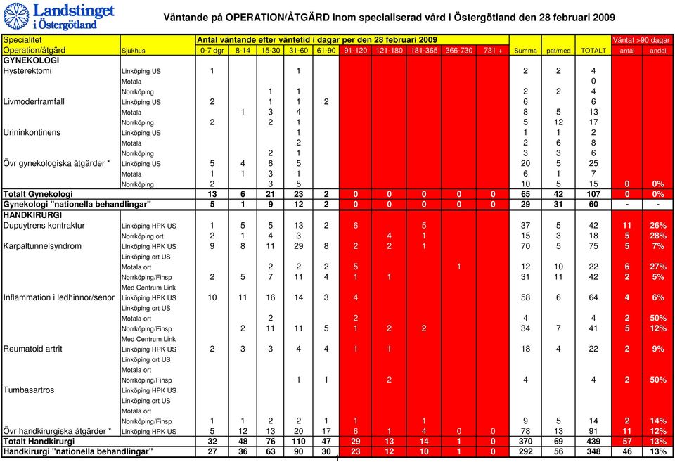 2 6 8 Norrköping 2 1 3 3 6 Övr gynekologiska åtgärder * Linköping US 5 4 6 5 20 5 25 Motala 1 1 3 1 6 1 7 Norrköping 2 3 5 10 5 15 0 0% Totalt Gynekologi 13 6 21 23 2 0 0 0 0 0 65 42 107 0 0%