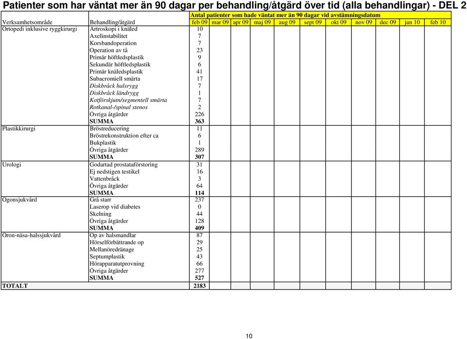 Operation av tå 23 23 Primär höftledsplastik 9 9 Sekundär höftledsplastik 6 6 Primär knäledsplastik 41 41 Subacromiell smärta 17 17 Diskbråck halsrygg 7 7 Diskbråck ländrygg 1 1