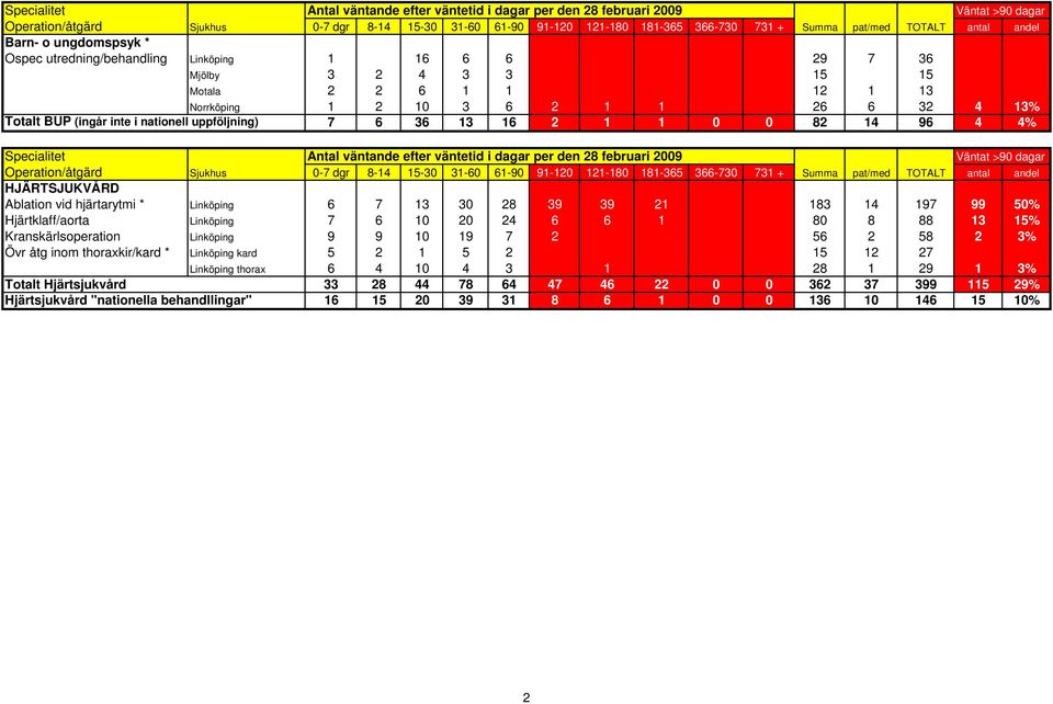 Linköping 6 7 13 30 28 39 39 21 183 14 197 99 50% Hjärtklaff/aorta Linköping 7 6 10 20 24 6 6 1 80 8 88 13 15% Kranskärlsoperation Linköping 9 9 10 19 7 2 56 2 58 2 3% Övr åtg inom thoraxkir/kard *