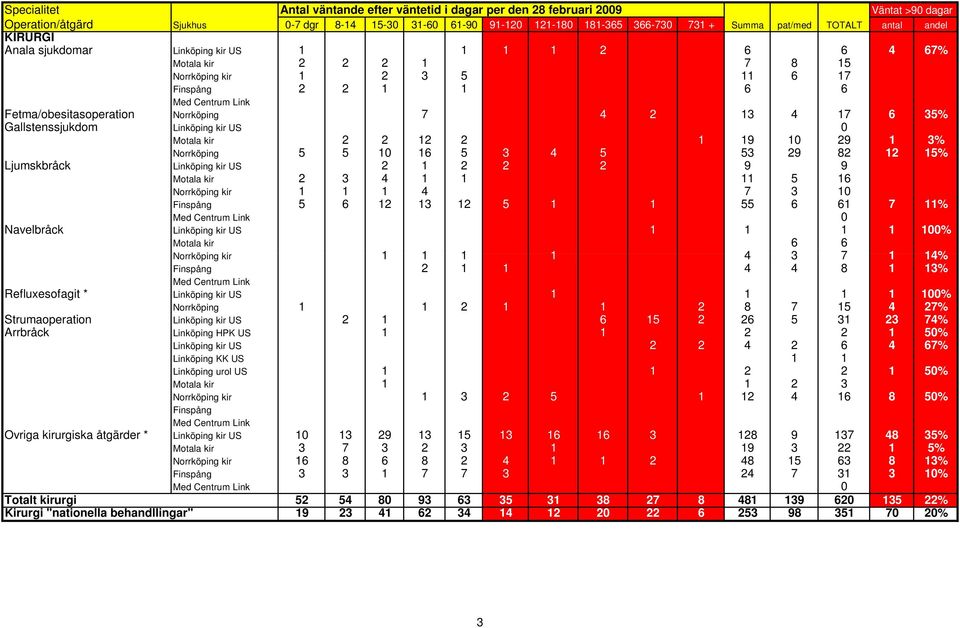 Norrköping kir 1 1 1 4 7 3 10 Finspång 5 6 12 13 12 5 1 1 55 6 61 7 11% Med Centrum Link 0 Navelbråck Linköping kir US 1 1 1 1 100% Motala kir 6 6 Norrköping kir 1 1 1 1 4 3 7 1 14% Finspång 2 1 1 4