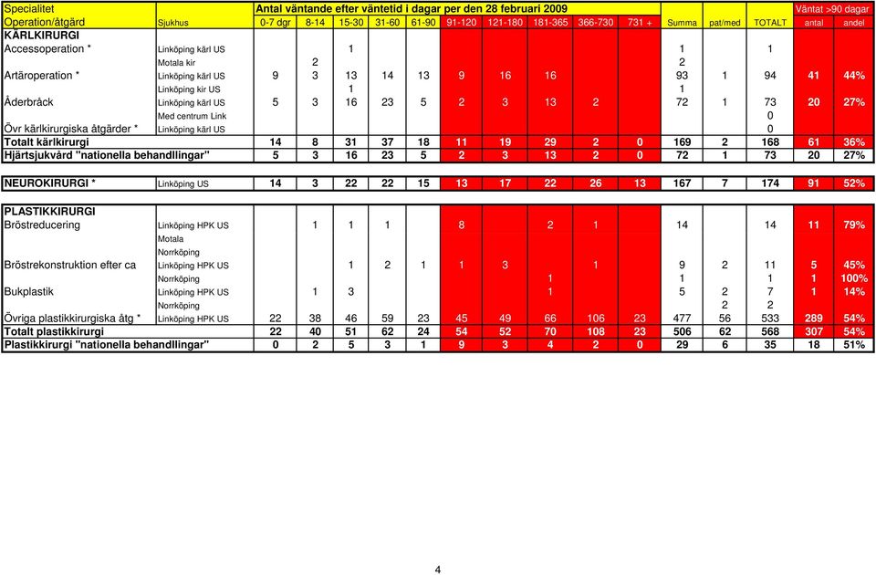 5 3 16 23 5 2 3 13 2 0 72 1 73 20 27% NEUROKIRURGI * Linköping US 14 3 22 22 15 13 17 22 26 13 167 7 174 91 52% PLASTIKKIRURGI Bröstreducering Linköping HPK US 1 1 1 8 2 1 14 14 11 79% Motala